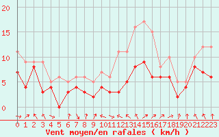 Courbe de la force du vent pour Strasbourg (67)
