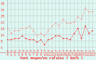 Courbe de la force du vent pour Dax (40)