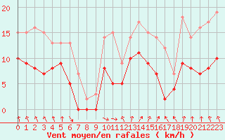 Courbe de la force du vent pour Creil (60)