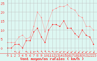 Courbe de la force du vent pour Tours (37)