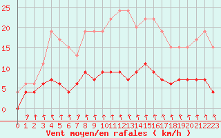 Courbe de la force du vent pour Vichy (03)