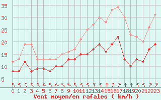 Courbe de la force du vent pour Lannion (22)