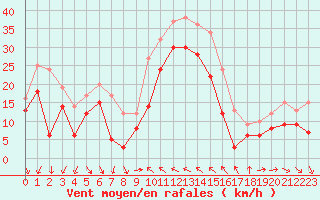 Courbe de la force du vent pour Nice (06)