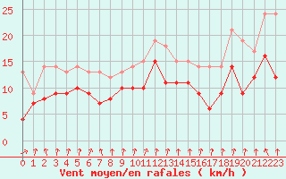 Courbe de la force du vent pour Melun (77)