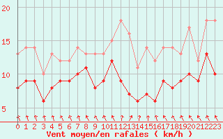 Courbe de la force du vent pour Rouen (76)