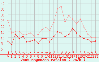 Courbe de la force du vent pour Marignane (13)