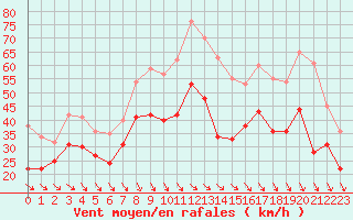 Courbe de la force du vent pour Cap Cpet (83)