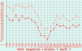 Courbe de la force du vent pour Mont-Aigoual (30)