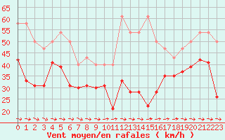 Courbe de la force du vent pour Cap Pertusato (2A)