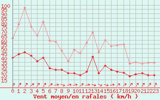 Courbe de la force du vent pour Dinard (35)