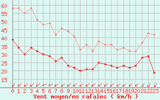 Courbe de la force du vent pour Ile de Groix (56)