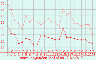 Courbe de la force du vent pour Blois (41)