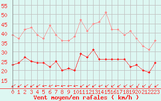 Courbe de la force du vent pour Le Talut - Belle-Ile (56)