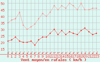 Courbe de la force du vent pour Lorient (56)