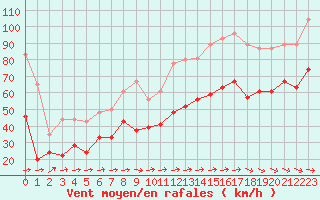 Courbe de la force du vent pour Ile du Levant (83)