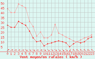 Courbe de la force du vent pour Metz-Nancy-Lorraine (57)