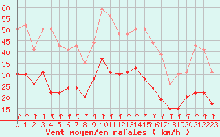 Courbe de la force du vent pour Lyon - Bron (69)