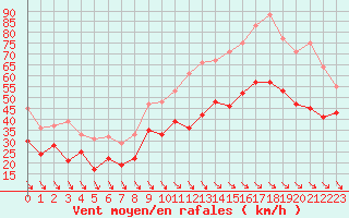 Courbe de la force du vent pour Cap Cpet (83)