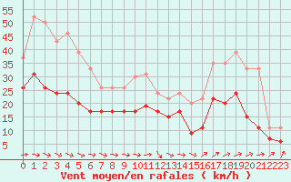 Courbe de la force du vent pour Rodez (12)