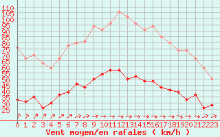 Courbe de la force du vent pour Ploumanac