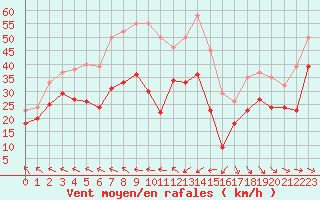 Courbe de la force du vent pour Cap Corse (2B)