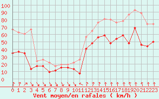 Courbe de la force du vent pour Cap Bar (66)