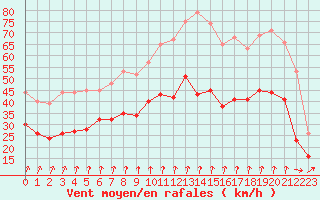 Courbe de la force du vent pour Lille (59)