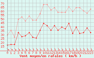 Courbe de la force du vent pour Orange (84)