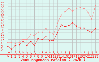 Courbe de la force du vent pour Saint-Etienne (42)