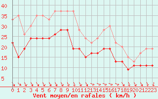 Courbe de la force du vent pour La Rochelle - Aerodrome (17)