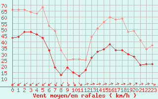 Courbe de la force du vent pour Porquerolles (83)