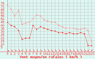 Courbe de la force du vent pour Biscarrosse (40)