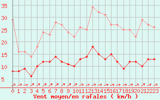 Courbe de la force du vent pour Trappes (78)