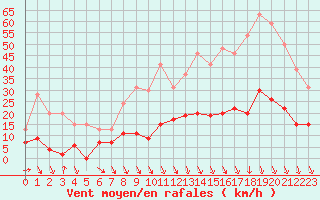 Courbe de la force du vent pour Carpentras (84)