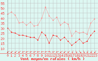 Courbe de la force du vent pour Le Talut - Belle-Ile (56)