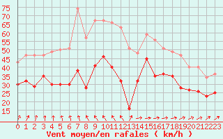 Courbe de la force du vent pour Ouessant (29)