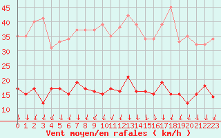 Courbe de la force du vent pour Limoges (87)