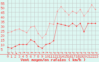 Courbe de la force du vent pour Cap Pertusato (2A)