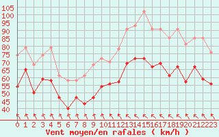 Courbe de la force du vent pour Leucate (11)