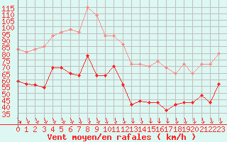 Courbe de la force du vent pour Mont-Aigoual (30)