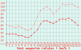 Courbe de la force du vent pour Cap Corse (2B)