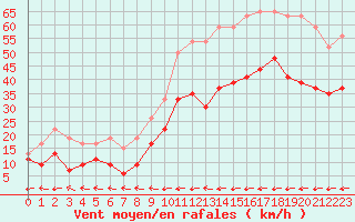 Courbe de la force du vent pour Carcassonne (11)