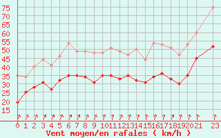 Courbe de la force du vent pour Cap de la Hague (50)