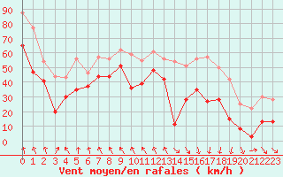 Courbe de la force du vent pour Leucate (11)