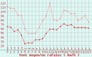 Courbe de la force du vent pour Mont-Aigoual (30)