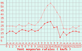 Courbe de la force du vent pour Formigures (66)