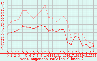 Courbe de la force du vent pour Marignane (13)