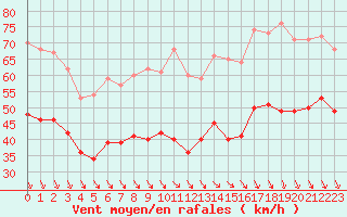 Courbe de la force du vent pour Cap Gris-Nez (62)