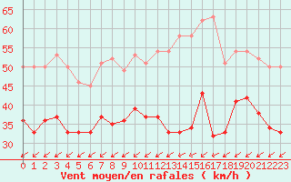 Courbe de la force du vent pour Cap Cpet (83)