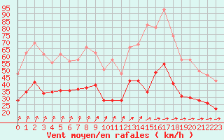 Courbe de la force du vent pour Caen (14)